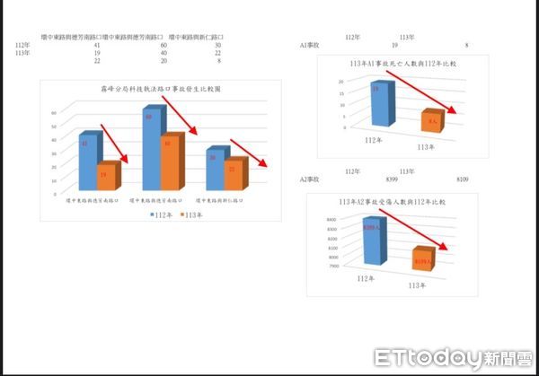 ▲▼霧峰警方實施科技執法，今年死亡車禍就比去年少11人，顯見成效不錯。（圖／警方提供，下同）