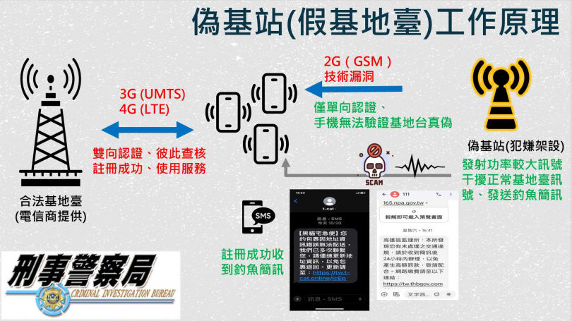 刑事局公布假基地台的工作原理，是運用2G訊號僅能單向認證的技術漏洞，以大功率干擾正常訊號而發送釣魚簡訊。（圖／翻攝畫面） 