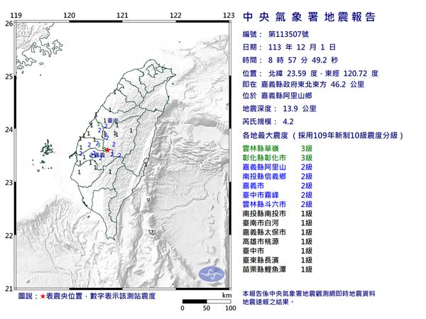 快訊／08:57嘉義阿里山規模4.2「極淺層地震」　最大震度3級