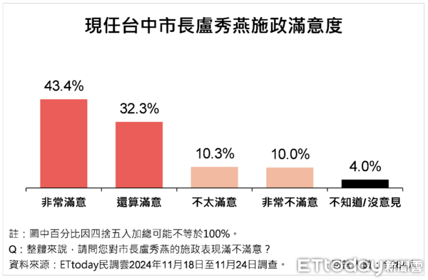 ▲ET民調／盧秀燕施政六週年，台中市民居住幸福感高達85%。（圖／ETtoday民調雲）