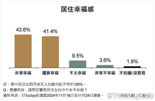 ▲ET民調／盧秀燕施政六週年，台中市民居住幸福感高達85%。（圖／ETtoday民調雲）