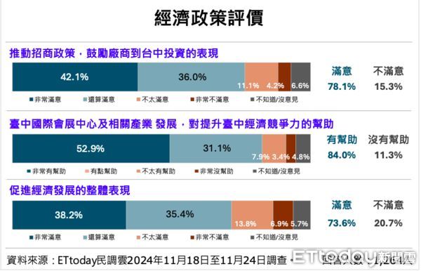 ▲ET民調／盧秀燕施政六週年，台中市民居住幸福感高達85%。（圖／ETtoday民調雲）