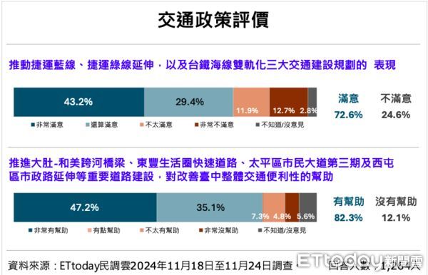 ▲ET民調／盧秀燕施政六週年，台中市民居住幸福感高達85%。（圖／ETtoday民調雲）