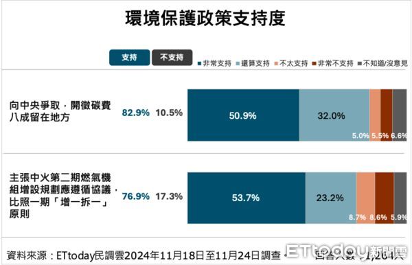 ▲ET民調／盧秀燕施政六週年，台中市民居住幸福感高達85%。（圖／ETtoday民調雲）