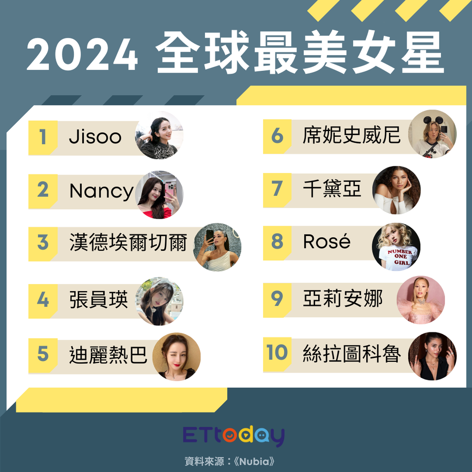 ▲▼2024全球最美女星。（圖／記者張筱涵製）