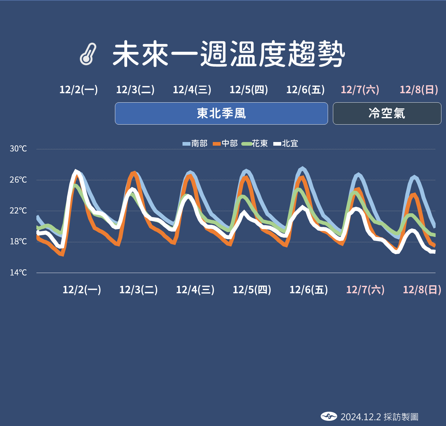 ▲▼未來天氣趨勢 。（圖／氣象署提供）