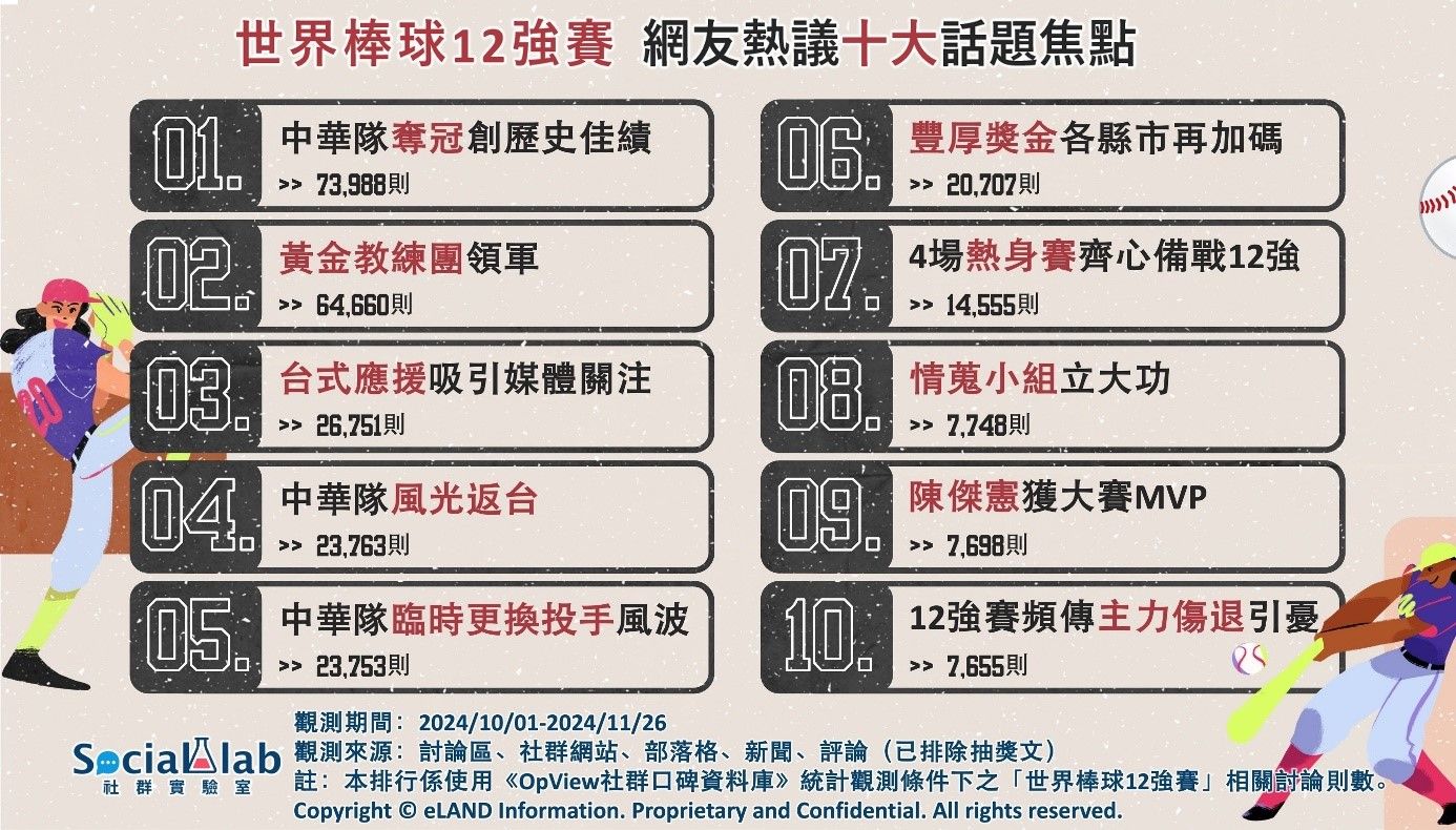 世界棒球12強賽話題不斷！網友熱議10大焦點一次看（圖／Social Lab社群實驗室提供）