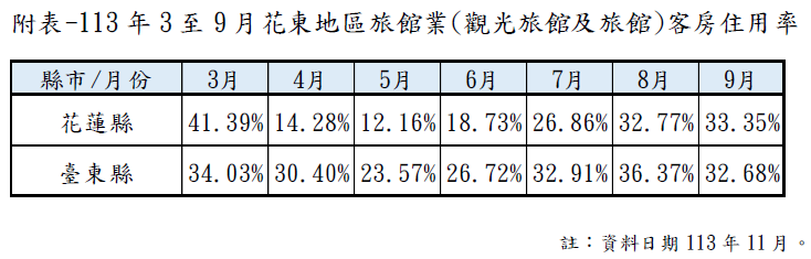 ▲▼花蓮、台東旅館業第3季客房住用率情形。（圖／觀光署提供）