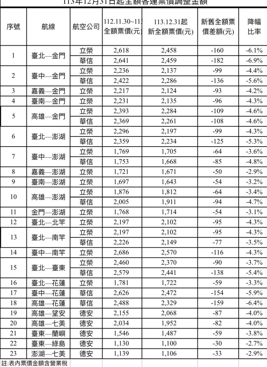 ▲▼因應航空燃油價格下跌，國內線機票將自12月31日起調降。（圖／民航局提供）