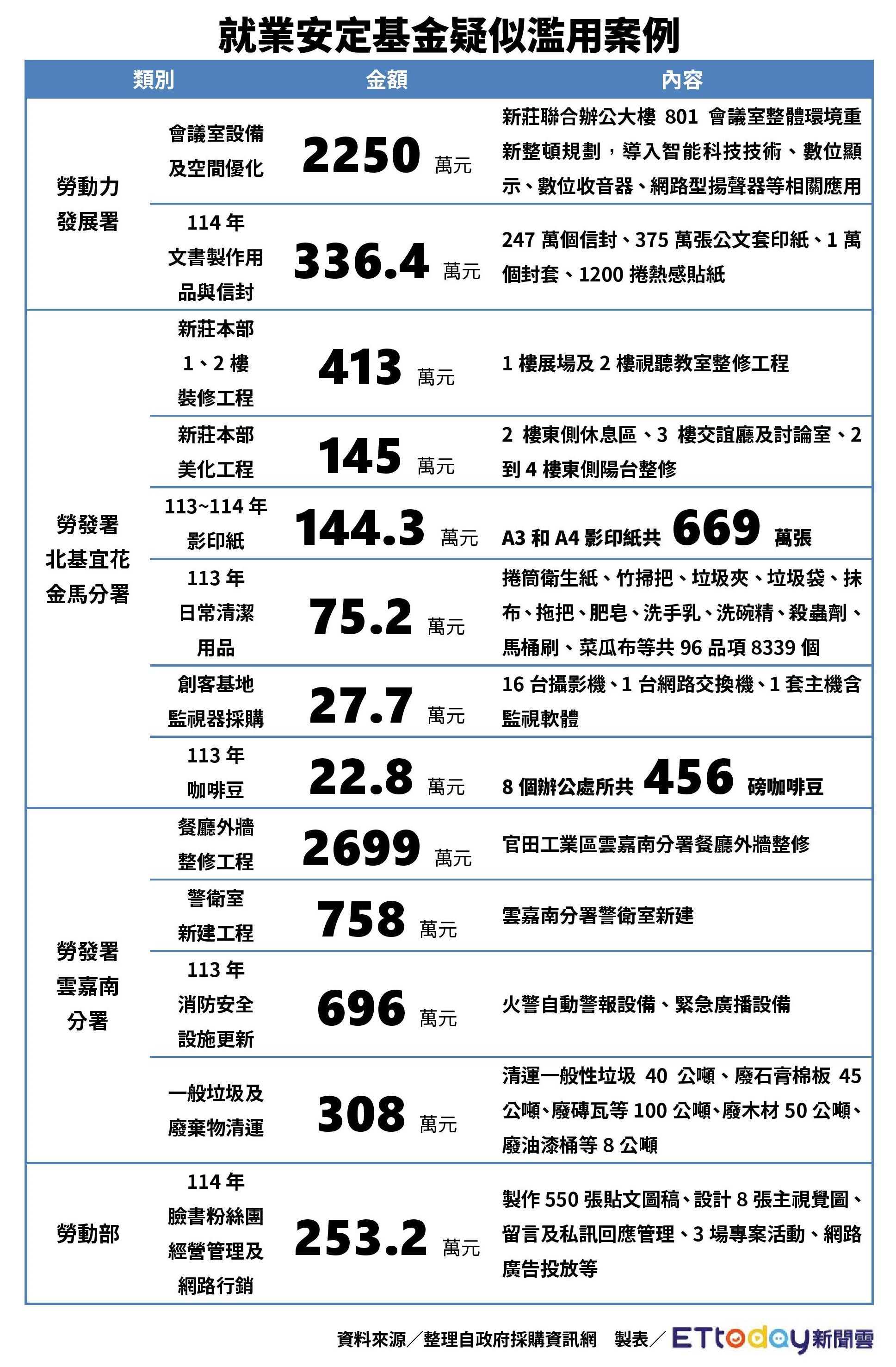 ▲就業安定基金疑似濫用情形，包括清潔用品、咖啡豆、會議室裝修等，都由就業安定基金埋單。（圖／記者陳嘉恩製）