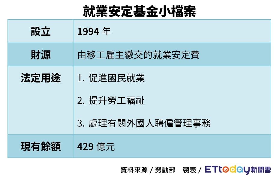 ▲就安基金主要用在促進國民就業和提升勞工福祉。（圖／ETtoday製表）