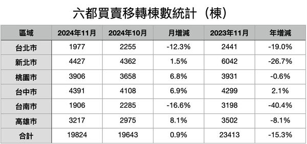 ▲▼        11月買賣移轉棟數     。（表／記者項瀚製）