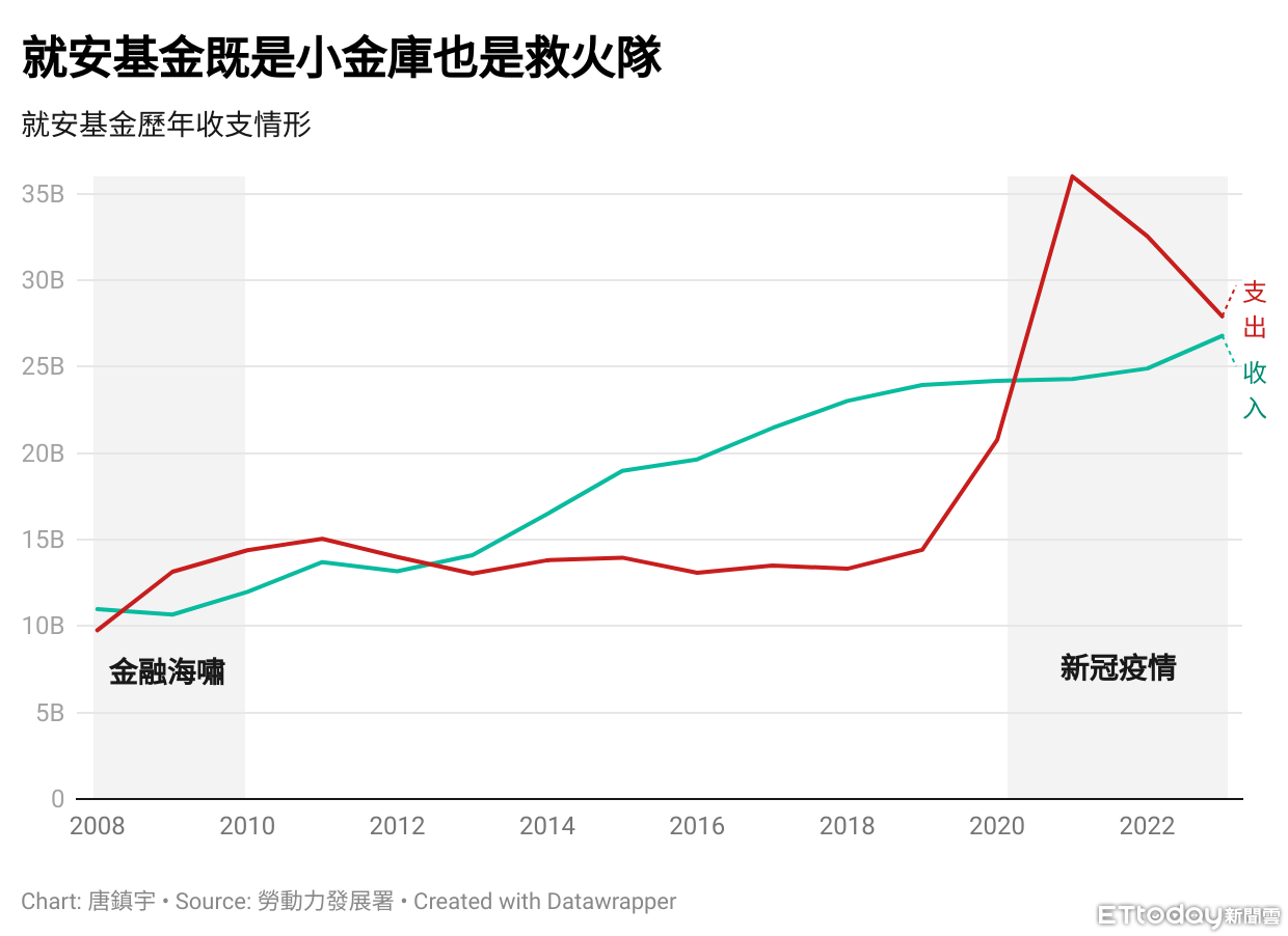 ▲就業安定基金近年收支情形，在2008年金融海嘯、2020尼新冠疫情時期，政府多次動用就安基金紓困，但也屢引發濫用爭議。（圖／記者唐鎮宇製）