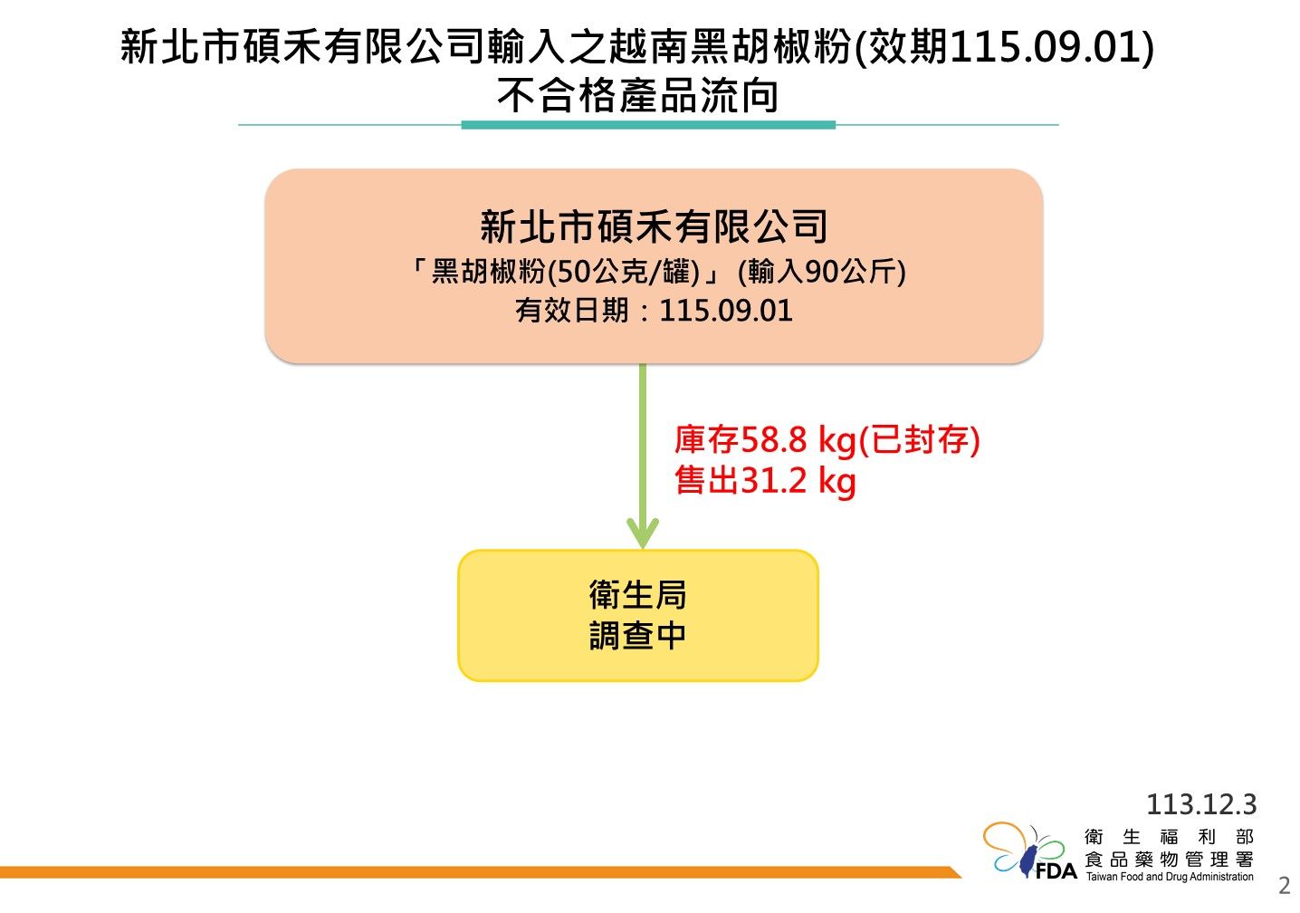 後市場抽驗胡椒產品檢驗蘇丹色素結果。（圖／食藥署提供）