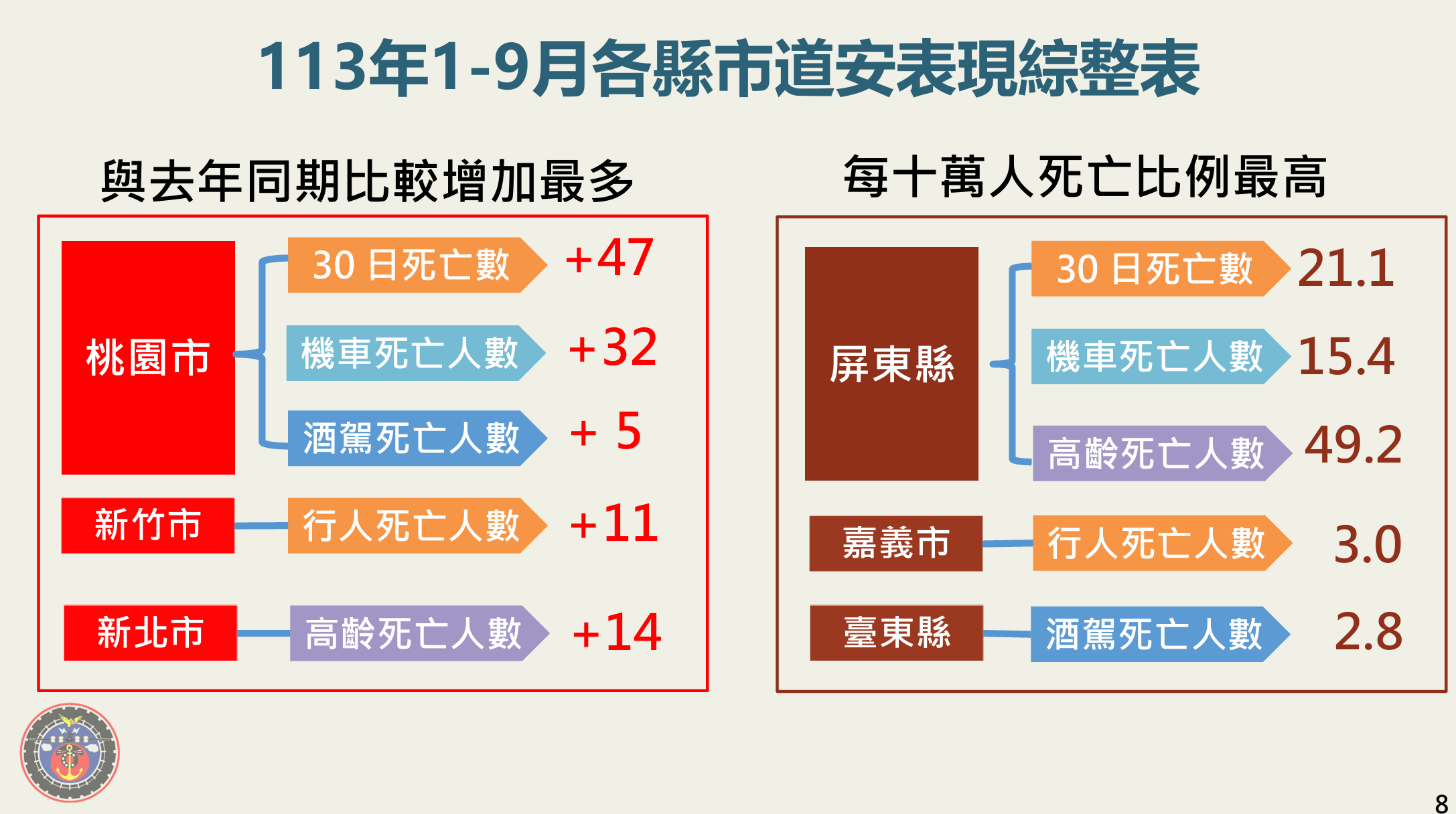 ▲▼交通事故統計。（圖／交通部提供）