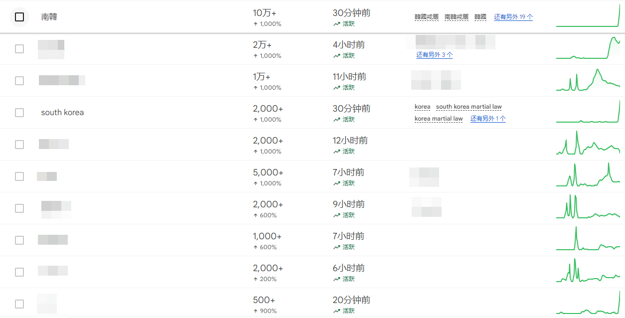 ▲▼南韓宣布戒嚴，瞬間成為熱搜關鍵字。（圖／翻攝Google）