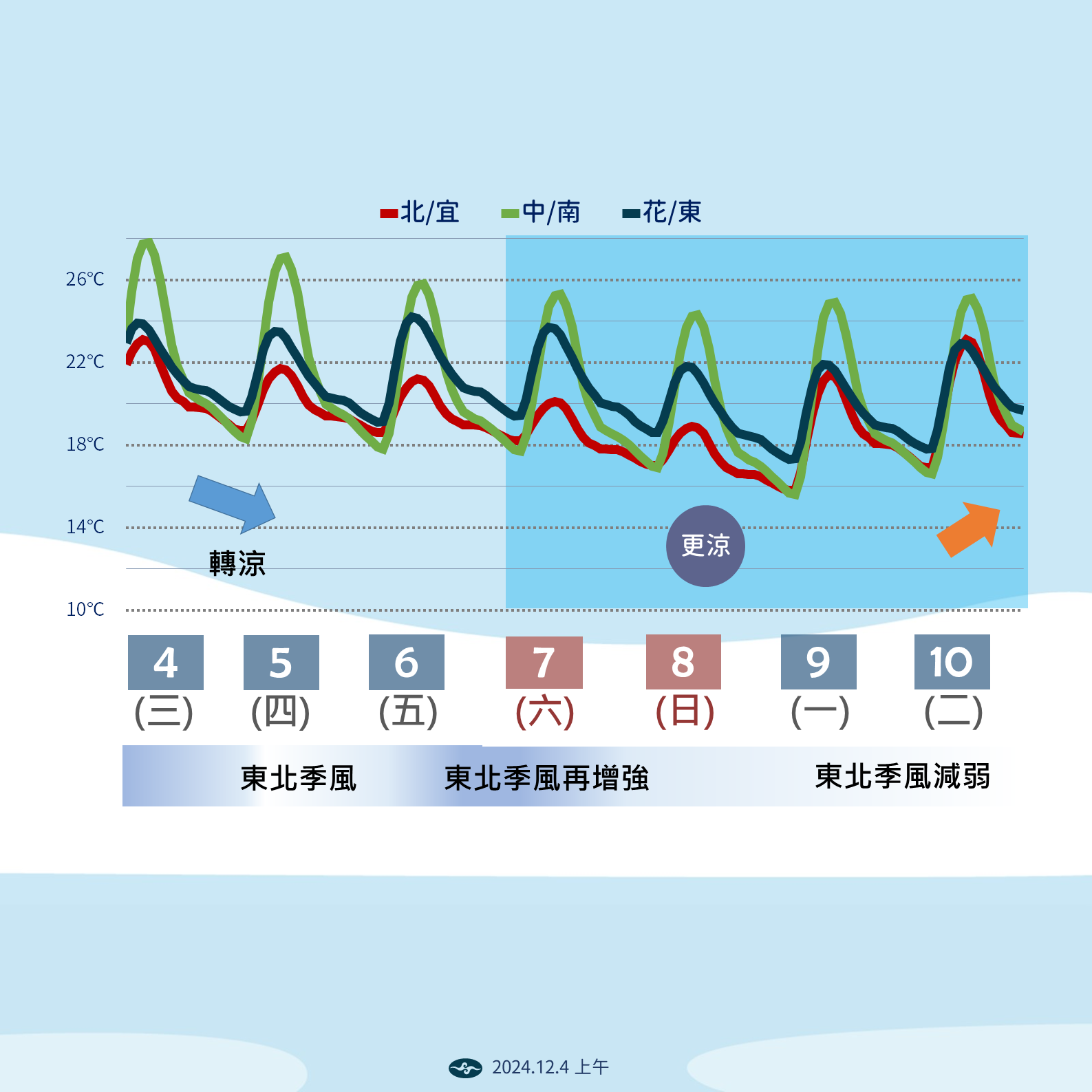 ▲▼未來天氣趨勢。（圖／氣象署提供）