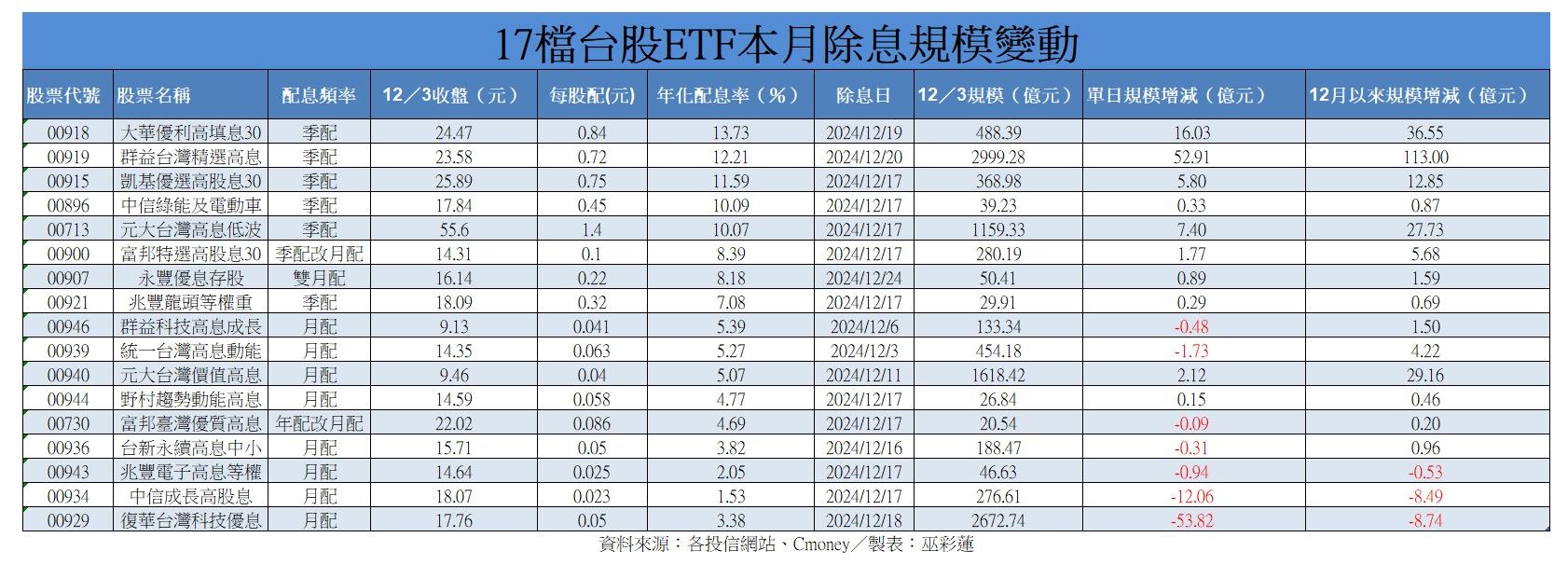 ▲▼17檔ETF本月除息。（圖／巫彩蓮製表）