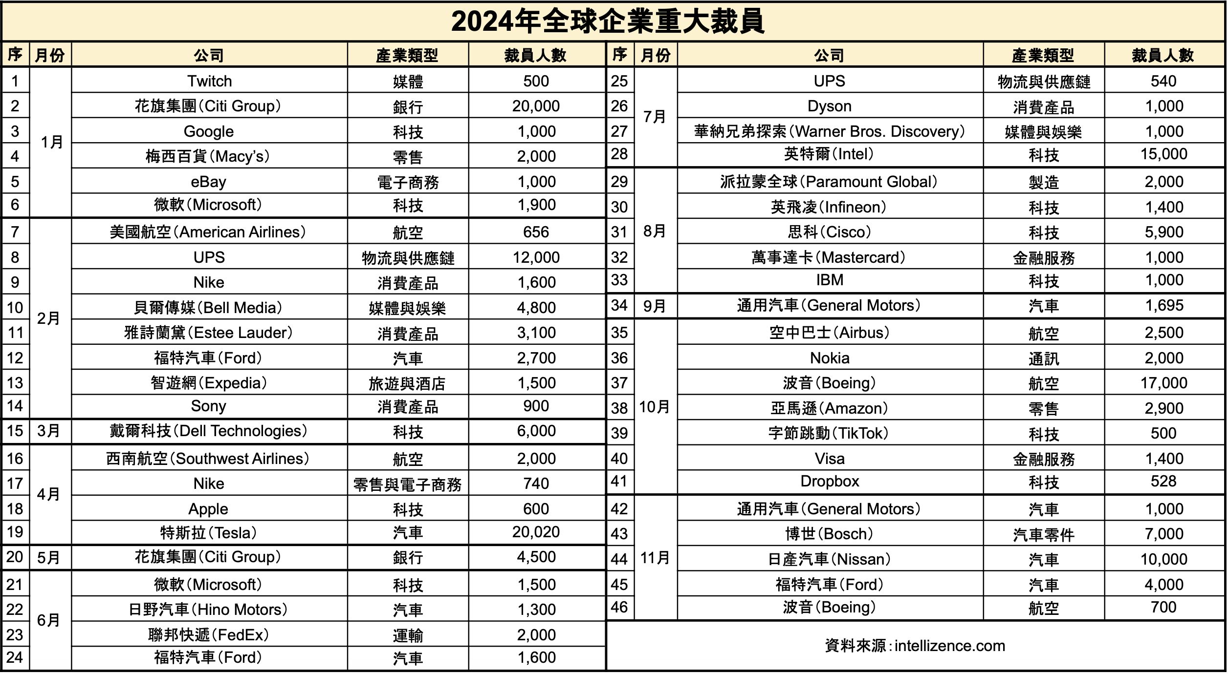 ▲▼全球企業裁員。（圖／ETtoday製表）