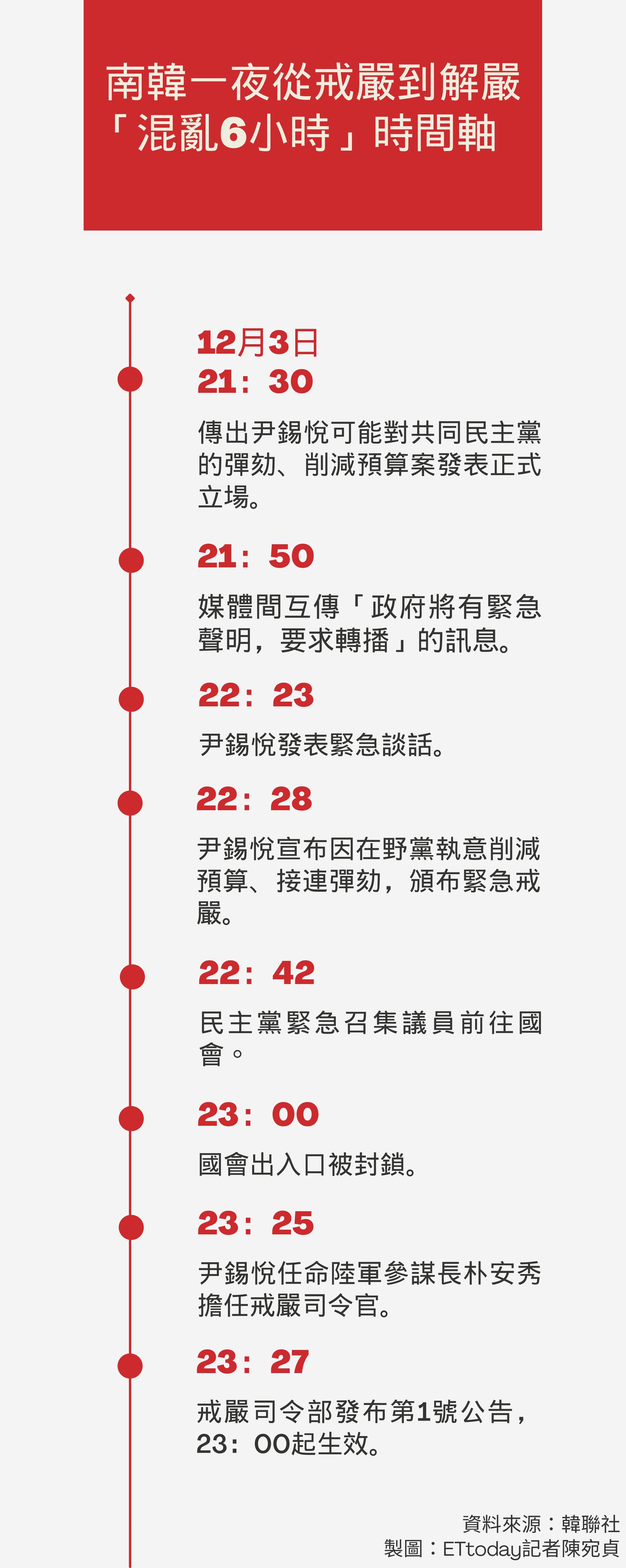 ▲▼ 南韓一夜從戒嚴到解嚴時間軸。（圖／記者陳宛貞製圖）