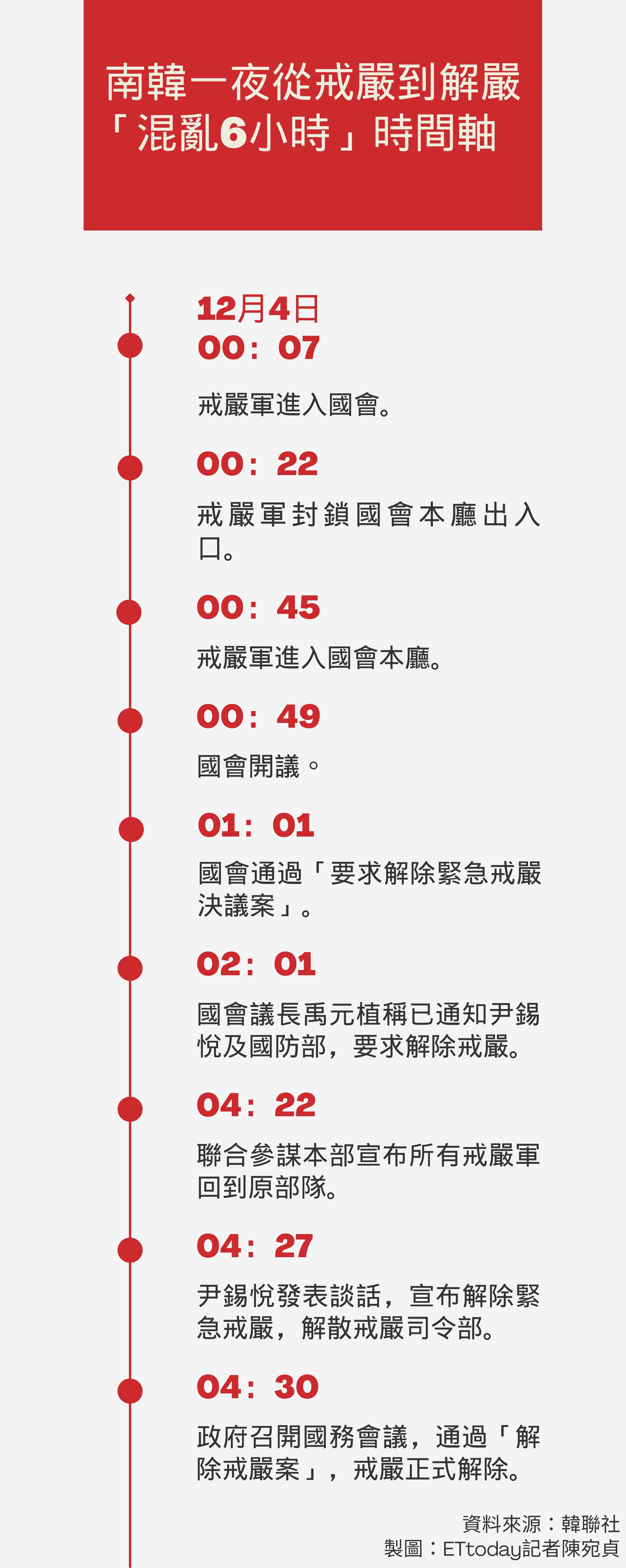 ▲▼ 南韓一夜從戒嚴到解嚴時間軸。（圖／記者陳宛貞製圖）