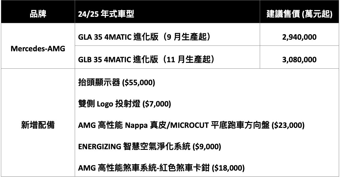 ▲台灣賓士25年式AMG性能小車家族升級。（圖／翻攝自Mercedes-Benz）