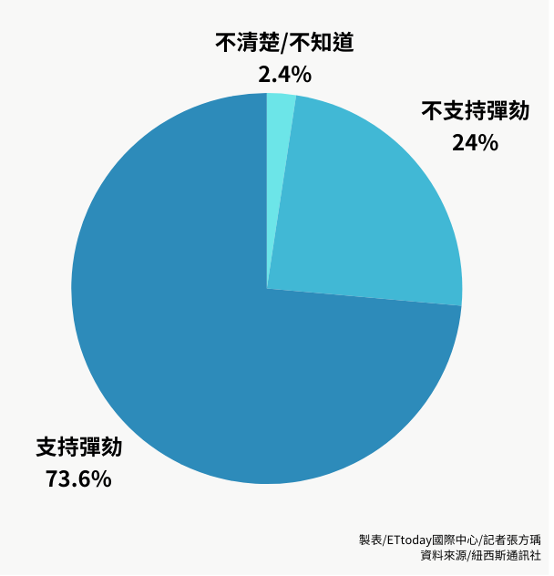 ▲▼南韓73％民眾「支持彈劾尹錫悅」。（表／記者張方瑀製）