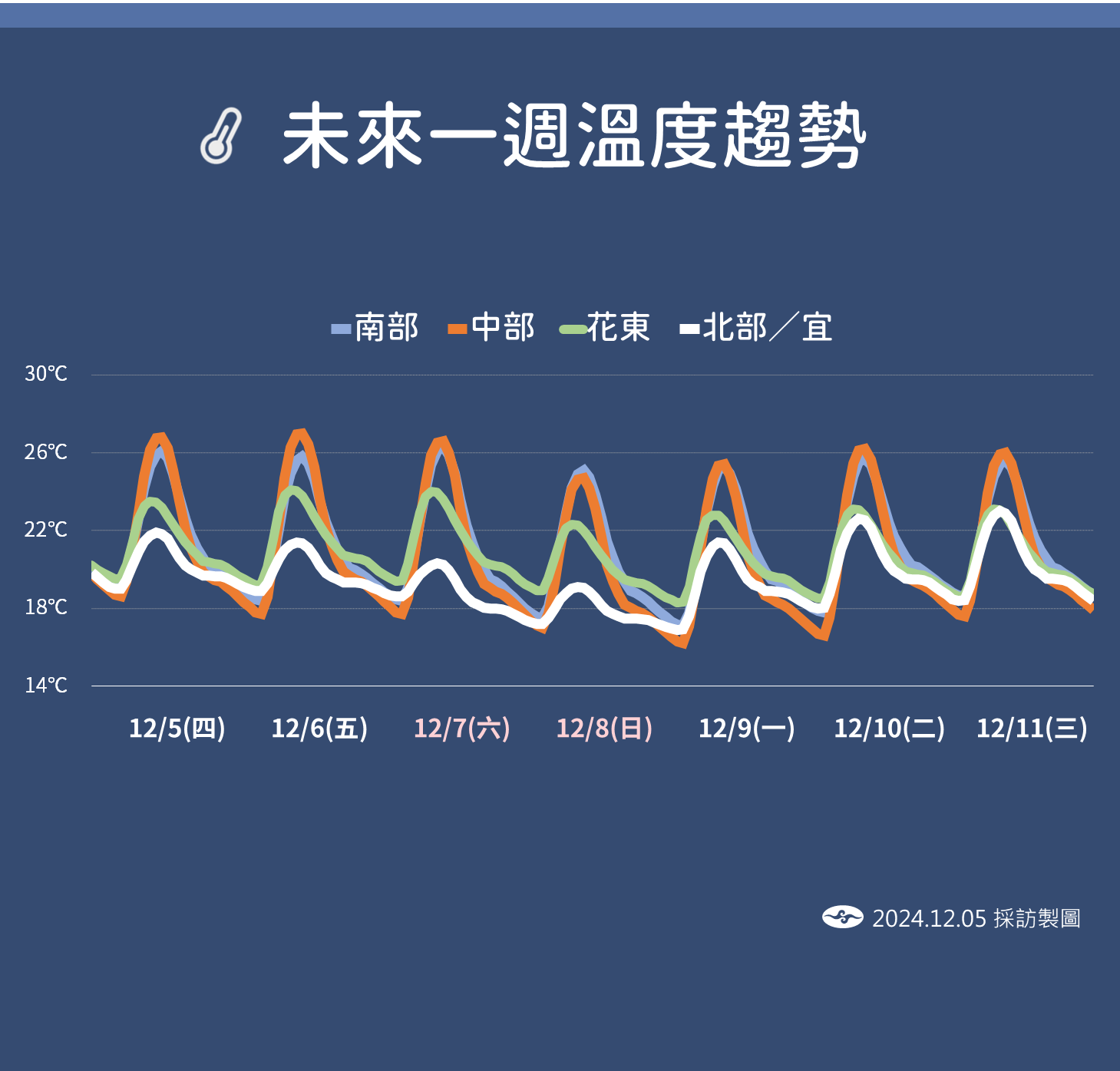 ▲▼未來天氣趨勢 。（圖／氣象署提供）