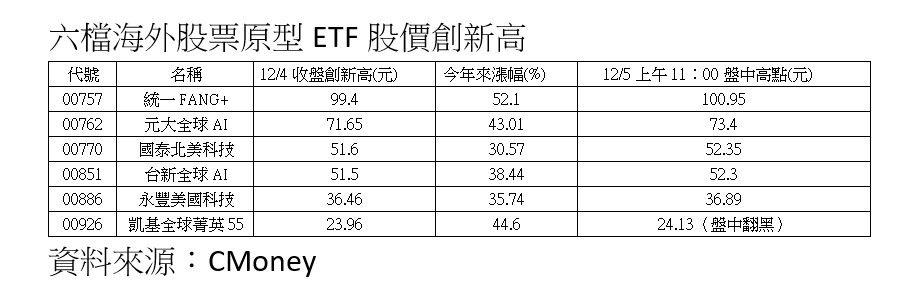 ▲▼連結美股海外ETF。（圖／ETtoday新聞雲）