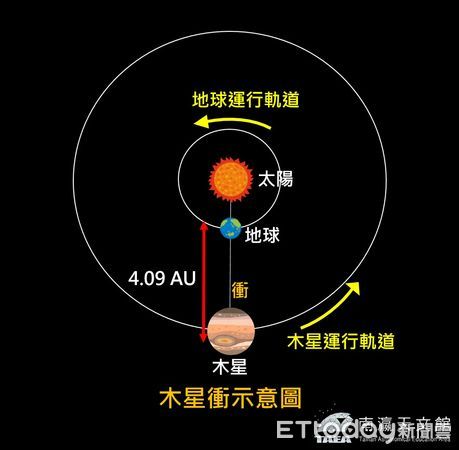 ▲2024年12月的夜空注定非凡，尤其是雙子座流星雨的浪漫登場！南瀛天文館指出，這場年度壯觀的流星盛會將於12月14日達到極大期。（圖／記者林東良翻攝，下同）