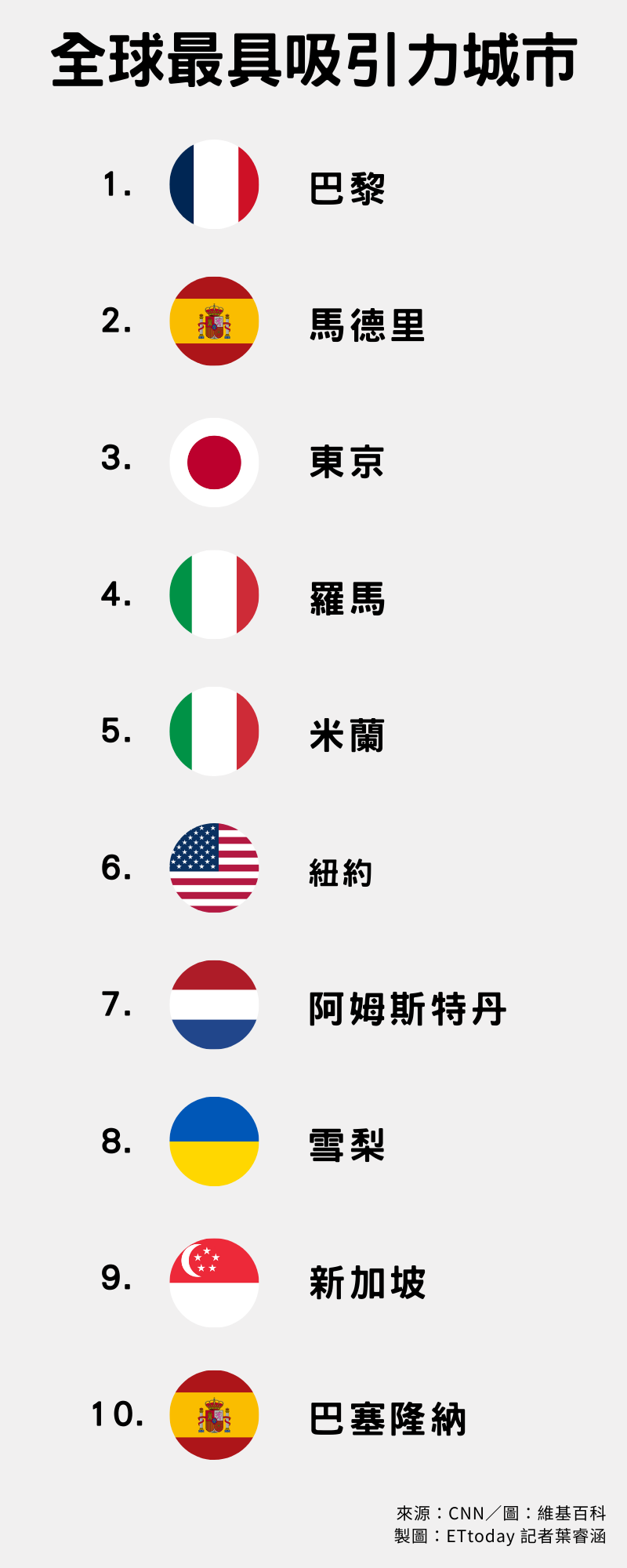 ▲▼全球最具吸引力的10個城市。（製圖／記者葉睿涵）