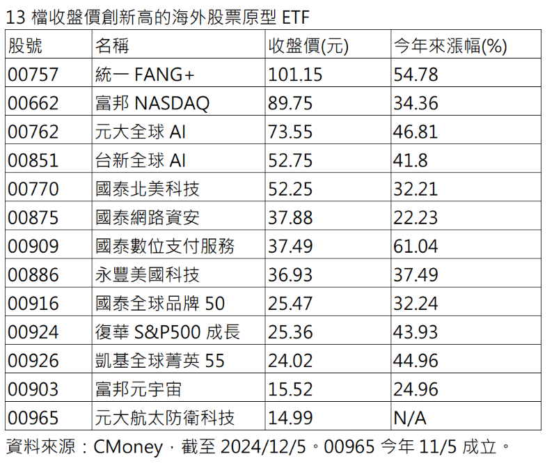 ▲▼13檔海外ETF股價都創高。（圖／ETtoday新聞雲製表）