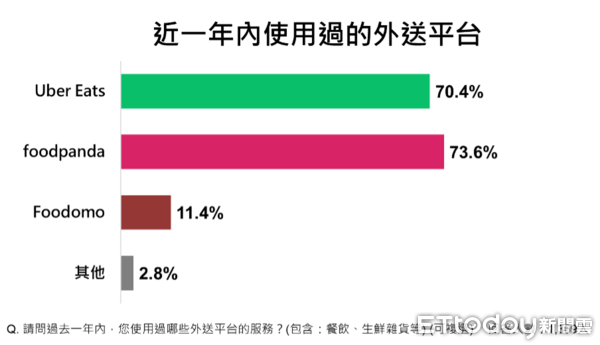 ▲ET民調／過半民眾不支持UberEats併購foodpanda            。（圖／ETtoday 民調雲）