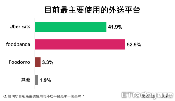 ▲ET民調／過半民眾不支持UberEats併購foodpanda            。（圖／ETtoday 民調雲）