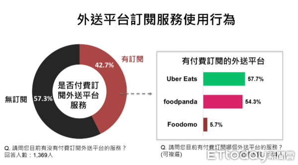 ▲ET民調／過半民眾不支持UberEats併購foodpanda            。（圖／ETtoday 民調雲）