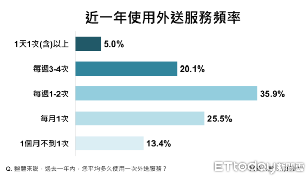 ▲ET民調／過半民眾不支持UberEats併購foodpanda            。（圖／ETtoday 民調雲）