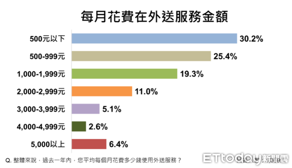 ▲ET民調／過半民眾不支持UberEats併購foodpanda            。（圖／ETtoday 民調雲）