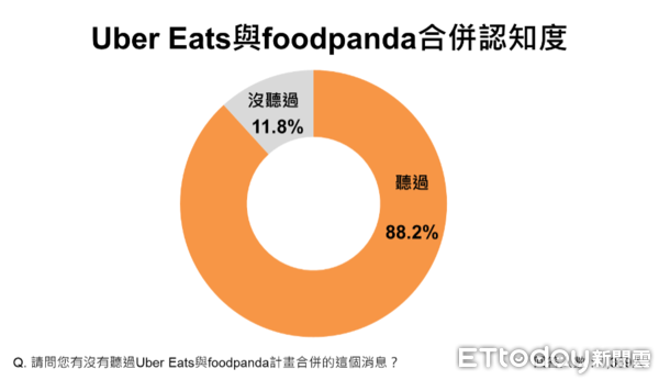 ▲ET民調／過半民眾不支持UberEats併購foodpanda            。（圖／ETtoday 民調雲）