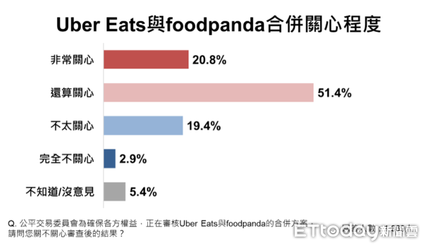 ▲ET民調／過半民眾不支持UberEats併購foodpanda            。（圖／ETtoday 民調雲）