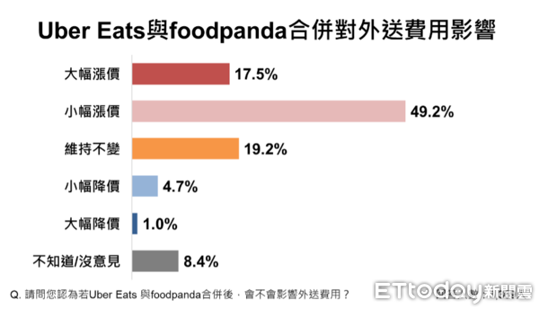 ▲ET民調／過半民眾不支持UberEats併購foodpanda            。（圖／ETtoday 民調雲）