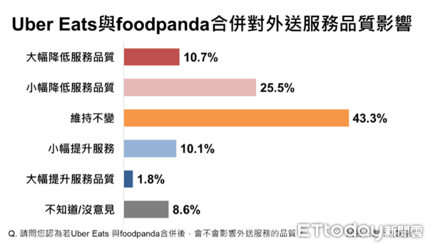 ▲ET民調／過半民眾不支持UberEats併購foodpanda            。（圖／ETtoday 民調雲）