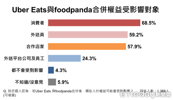 ▲ET民調／過半民眾不支持UberEats併購foodpanda            。（圖／ETtoday 民調雲）