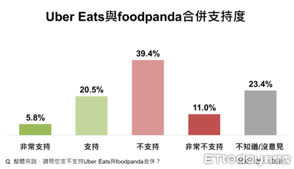 ▲ET民調／過半民眾不支持UberEats併購foodpanda            。（圖／ETtoday 民調雲）