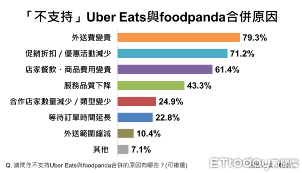 ▲ET民調／過半民眾不支持UberEats併購foodpanda            。（圖／ETtoday 民調雲）