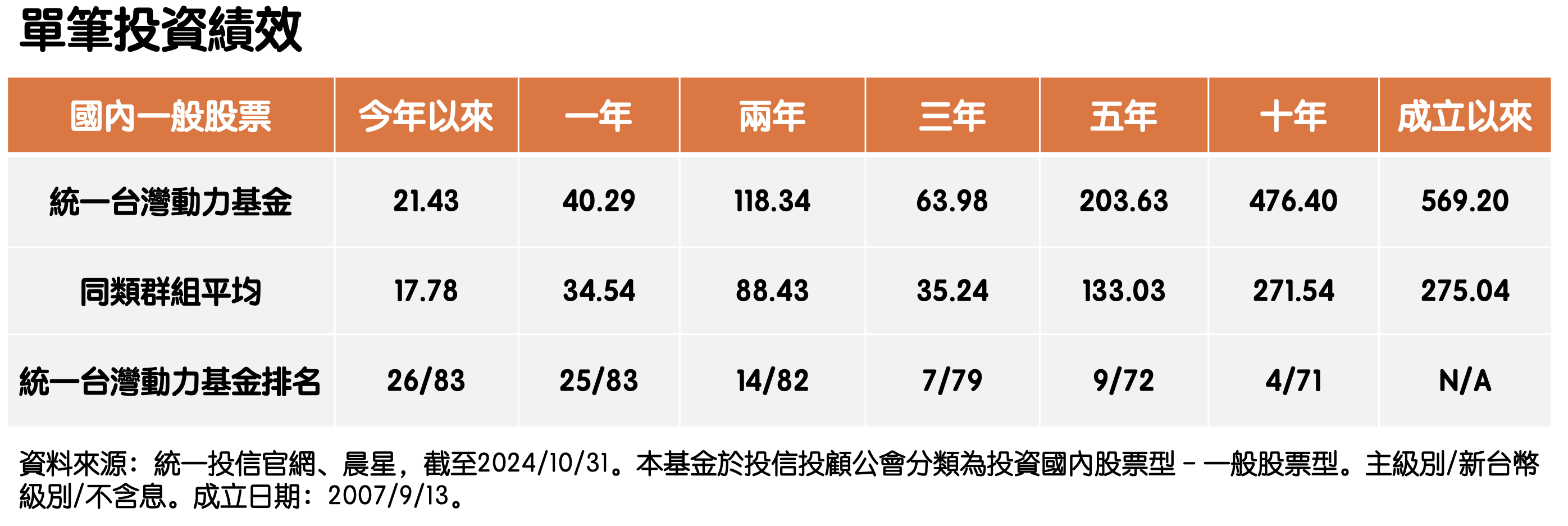 ▲▼統一投信。（圖／公司提供）