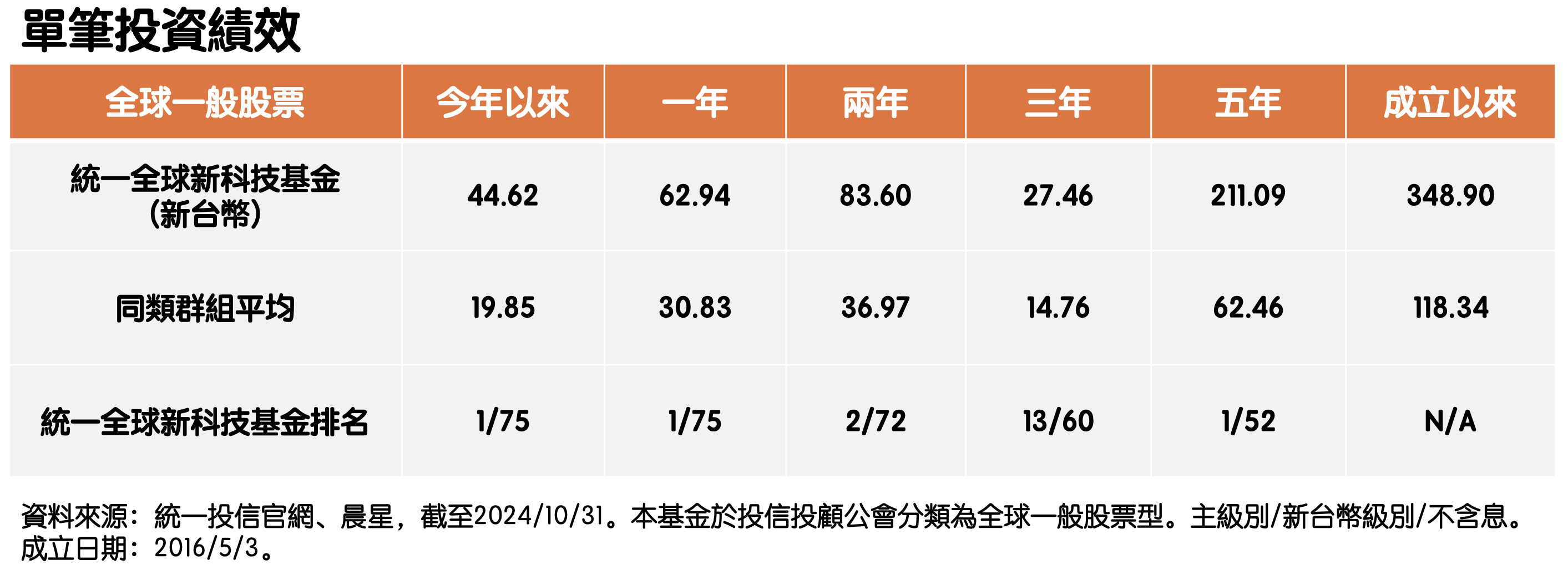 ▲▼統一投信。（圖／公司提供）