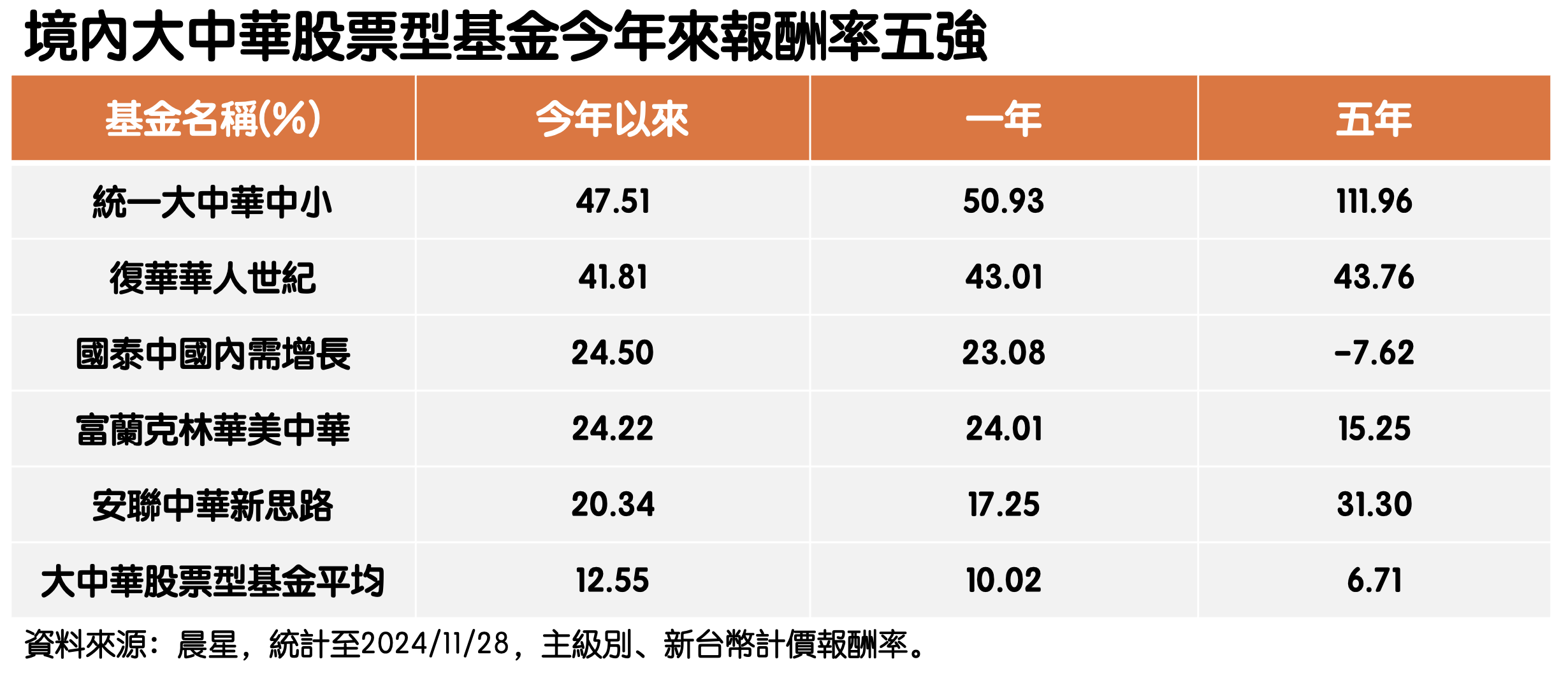 ▲▼統一投信。（圖／公司提供）