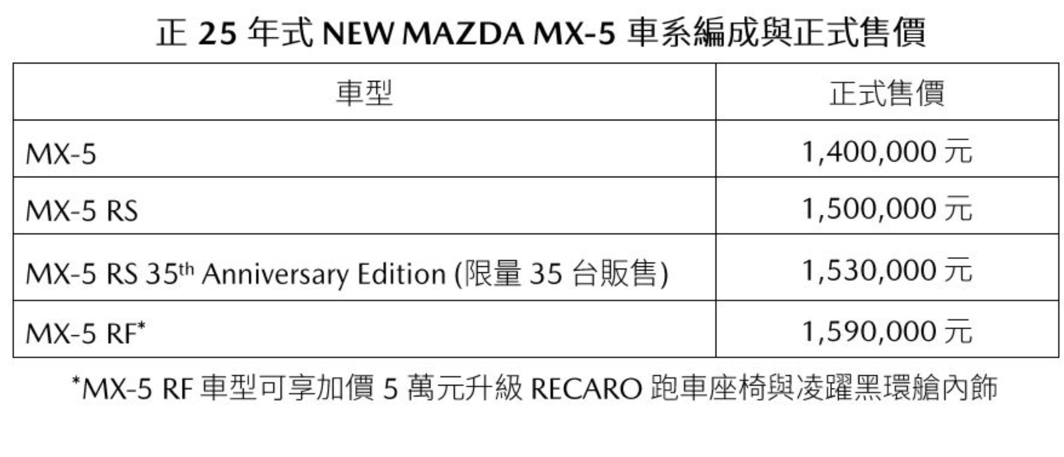 ▲台灣馬自達25年式MX-5、35周年紀念版。（圖／翻攝自Mazda）