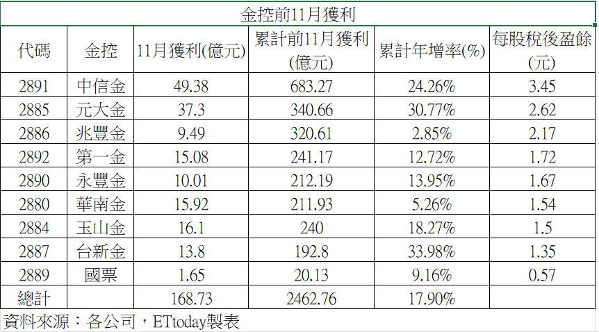 ▲▼金控11月獲利。（圖／記者巫彩蓮攝）