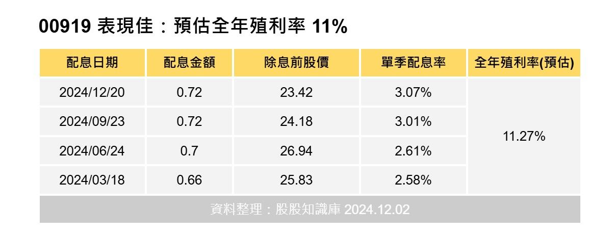 ▲▼00919相關資訊。（圖／股股知識庫）